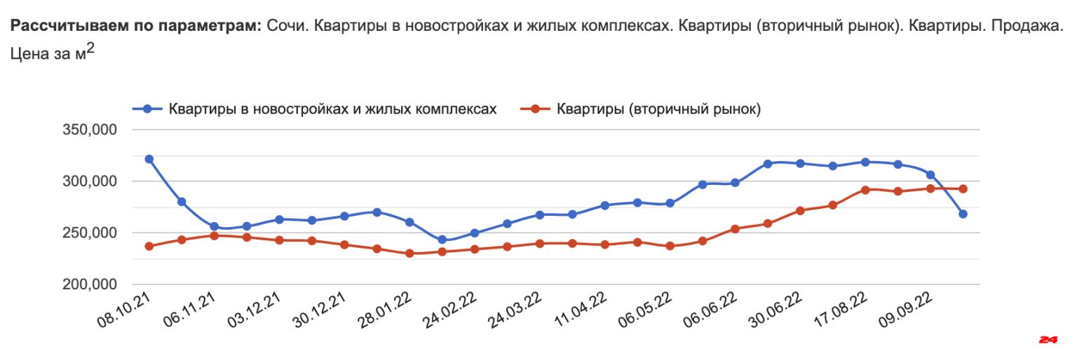 Рост продаж. Спрос на недвижимость.