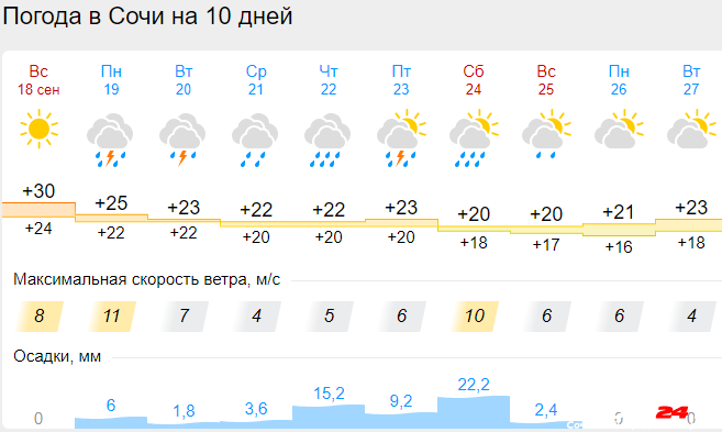 Гисметео краснодар на 10. Дождь в Новосибирске фото. Жара в Челябинской области.