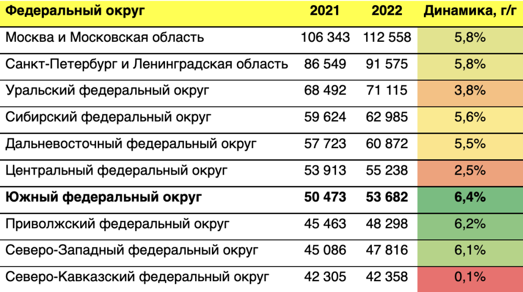 Росла зарплата