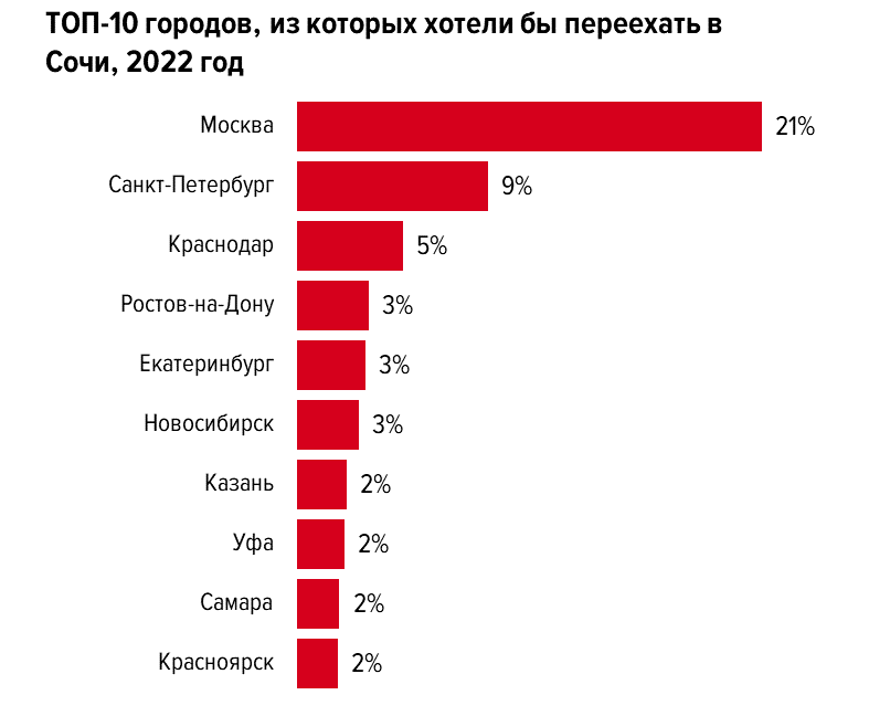 Москвичи чаще остальных хотят жить в Сочи